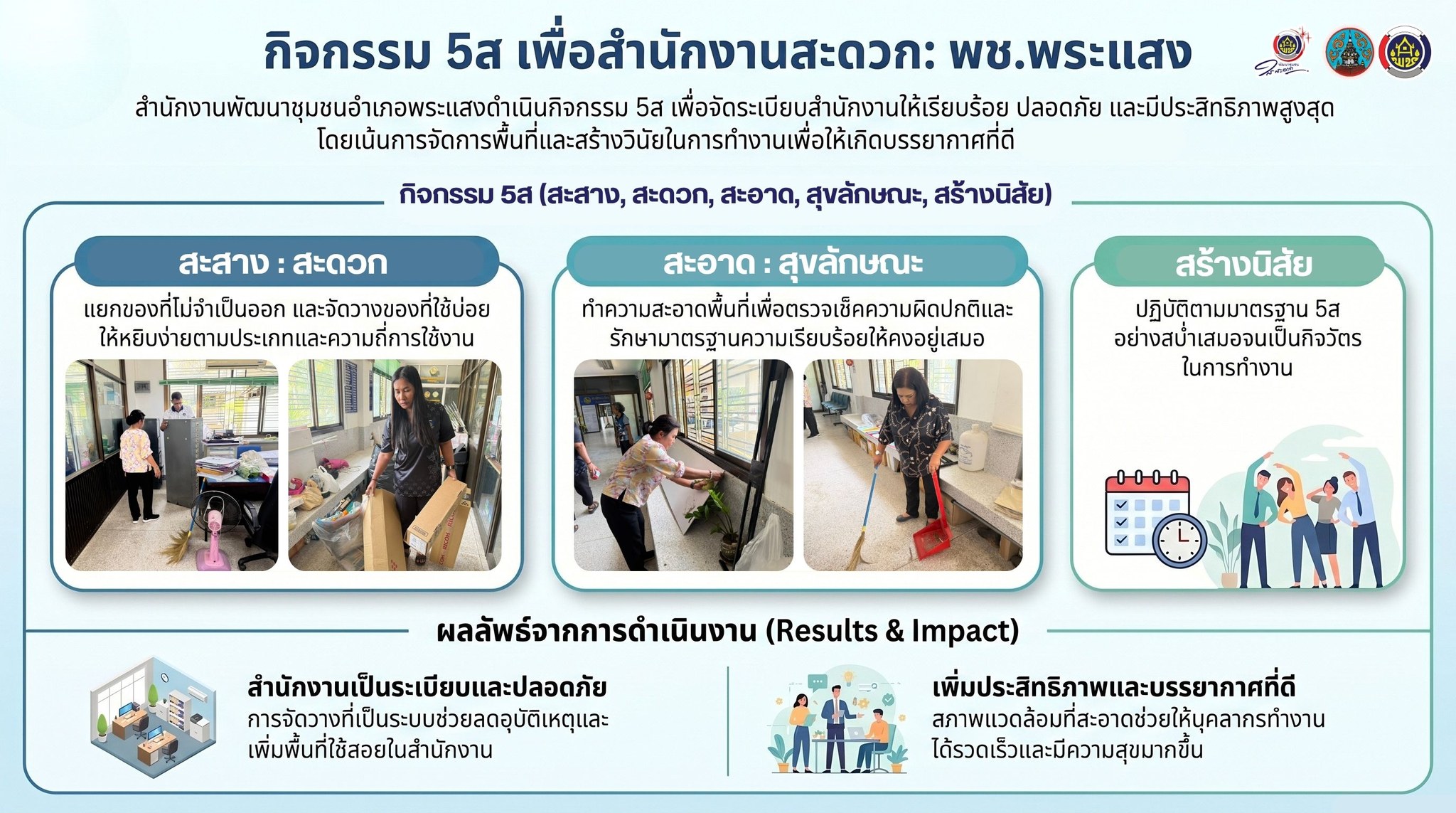 "พช.พระแสง ขับเคลื่อนกิจกรรม 5ส สร้างสำนักงานสะอาด เป็นระเบียบ พร้อมยกระดับประสิทธิภาพการทำงาน"